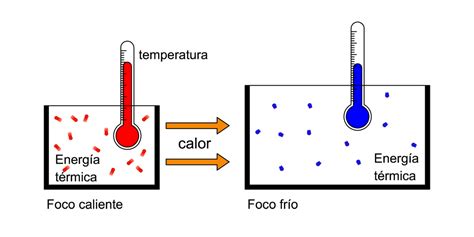 It is the manifestation of thermal energy, present in all matter, which is the source of the occurrence of heat, a flow of energy. Calor y temperatura - BlogTermografia