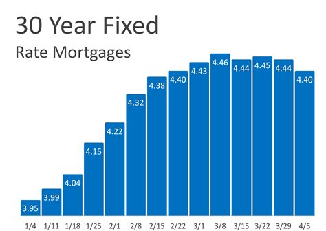 Interest Rates Of Mortgage Steady Remax Elite Albuquerque Real Estate