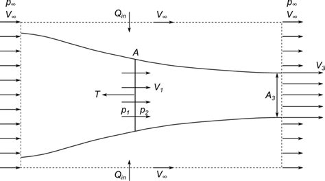 Flow Around A Propeller Using Momentum Theory Adapted From Mccormick 3