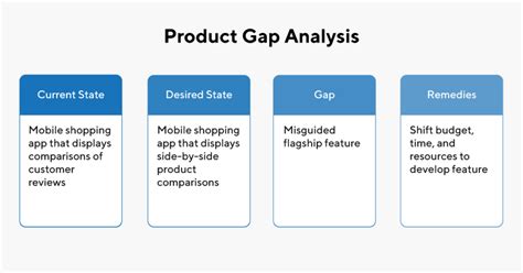 A gap analysis is process that compares actual performance or results with what was expected or desired. How to Find the Product Gaps that are Killing Your Strategy