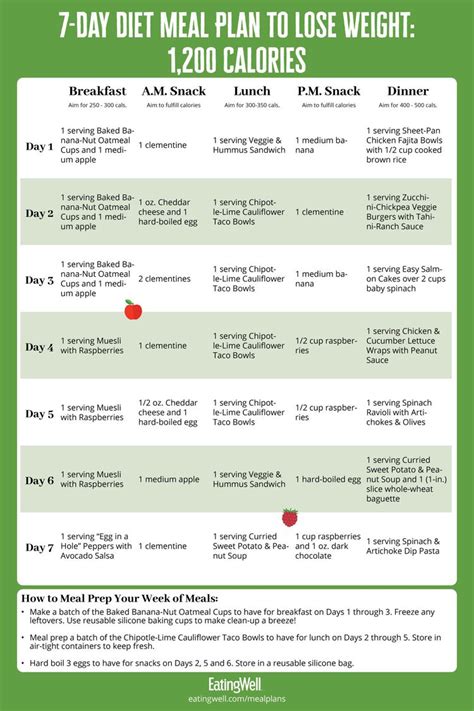 Simple 1,200-Calorie 7-Day Meal Plan