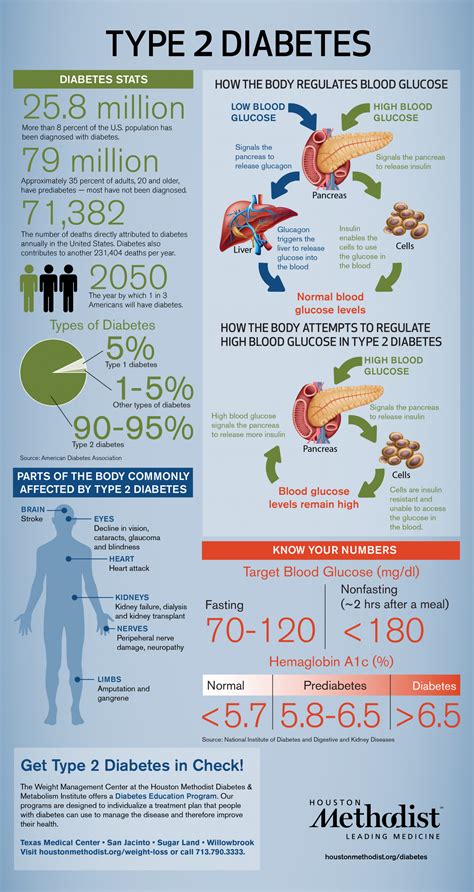 Type 2 Diabetes Infographics Visually