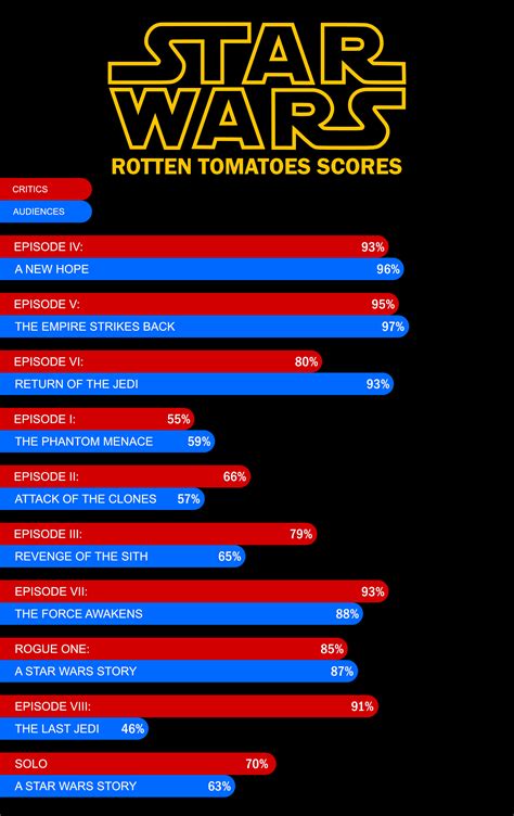 Serving up fresh and rotten reviews for movies and tv. RISE OF SKYWALKER Officially The Worst STAR WARS Film Ever ...