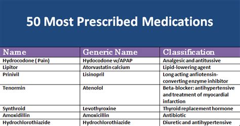 50 Most Prescribed Medications Medical Estudy