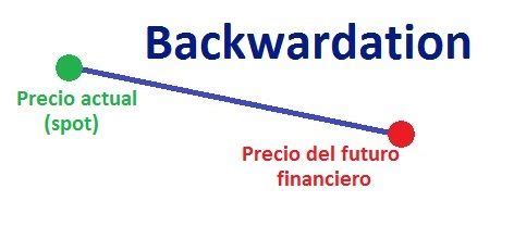 Backwardation - Qué es, definición y concepto | Economipedia