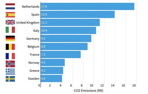 Quali sono i porti che inquinano di più la classifica europea
