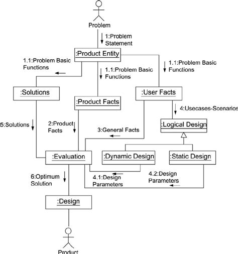 Collaboration Diagram For Object Oriented Design Process Download