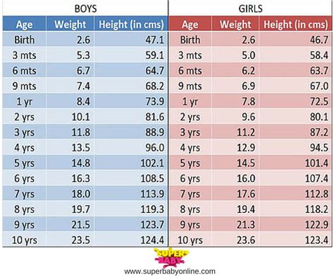 If you need to be super precise, you can use one kilogram = 2.2046226218488 pounds. 24 Baby Weight Charts - Template Lab