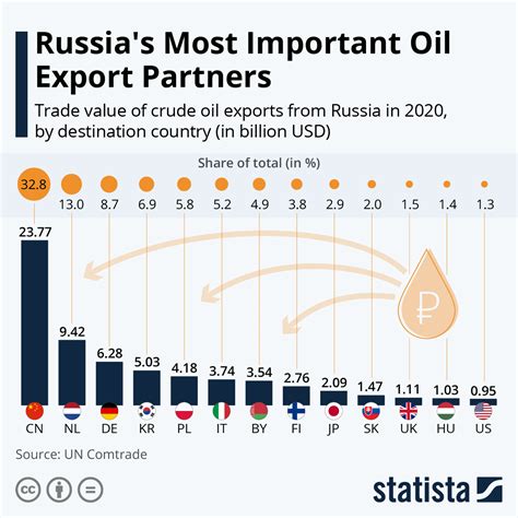 Chart Russia S Most Important Oil Export Partners Statista