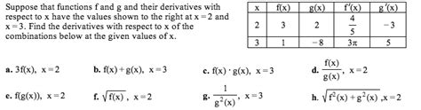 Solved Suppose That Functions F And G And Their Derivatives