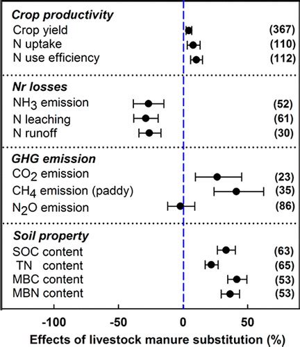 How Does Recycling Of Livestock Manure In Agroecosystems Affect Crop