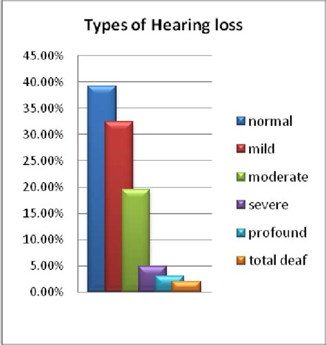 The Prevalence Of Degree Of Hearing Loss Download Scientific Diagram