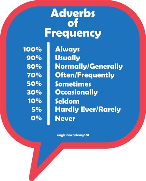 Adverbs Of Frequency In English Englishacademy101