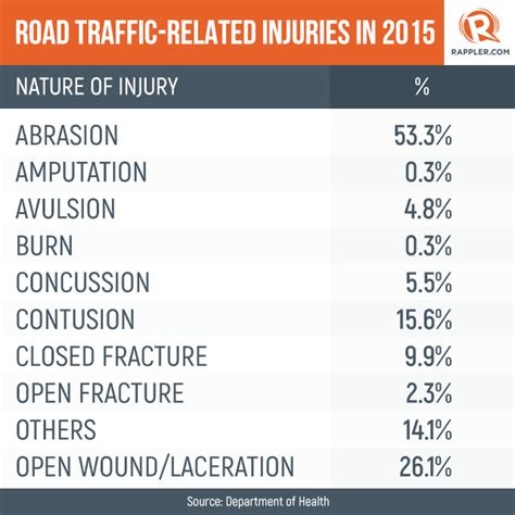 Road accidents in malaysia wednesday, march 16, 2011 conclusion. Motorcycle Accidents Statistics Philippines | Reviewmotors.co