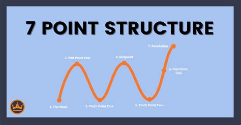 7 Point Story Structure Definition Examples And Template