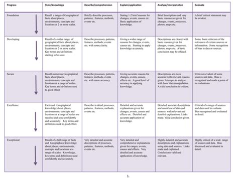 Assessing Without Levels Use These Ks3 And Ks4 Progression Grids Based