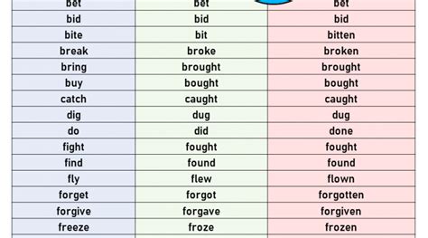 V1 V2 V3 Examples English Study Simple Past Tense English Grammar Rules