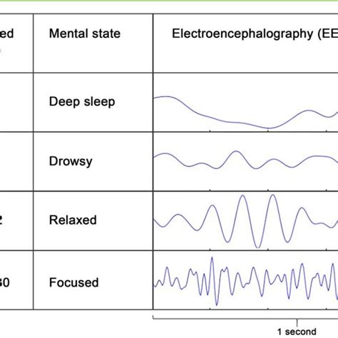 Pdf Measuring Brain Waves In The Classroom