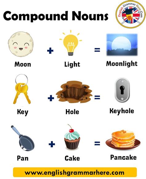 10 Example Of Compound Words In English Types Of Compound Words Table