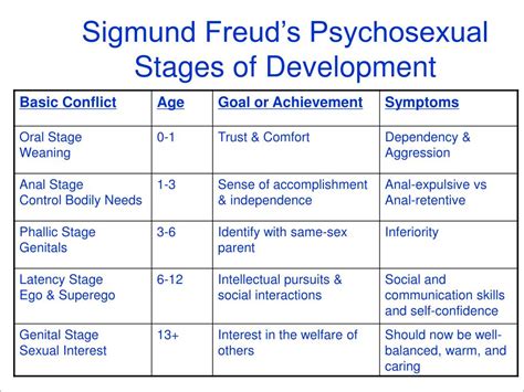 ⭐ Pyschosexual Stages Of Development Sigmund Freuds Psychosexual