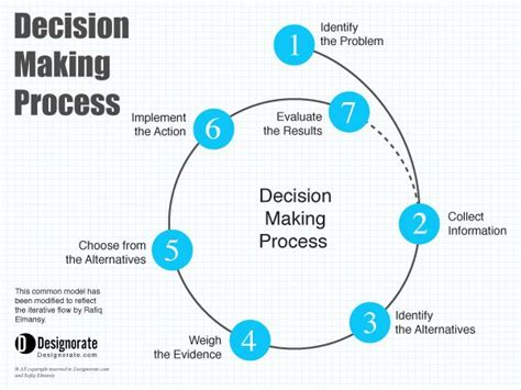 The Decision Making Process Designers Should Use Daily
