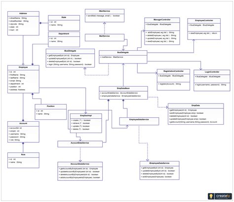 Employee Management System Created Using Class Diagram