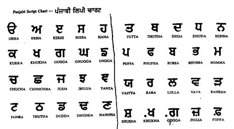 Punjabi Alphabet Chart Download Oppidan Library