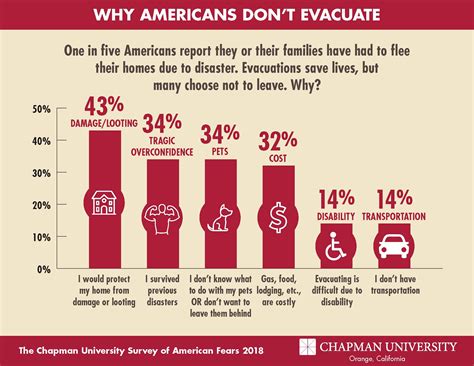 The Chapman University Survey On American Fears The Earl Babbie Research Center Chapman