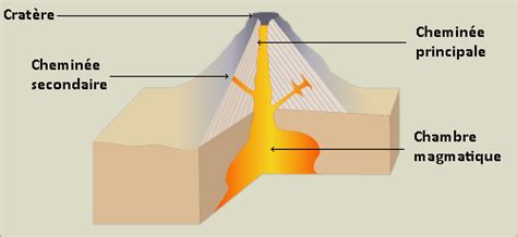 Généralités Sur Le Volcanisme Tpe Volcanisme Explosif