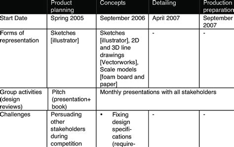 Timeline Of Museum Interior Design Project Download Table