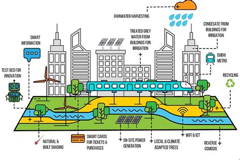 Dubai Plans Huge Pedestrian Friendly Urban Green Space Dubai Public