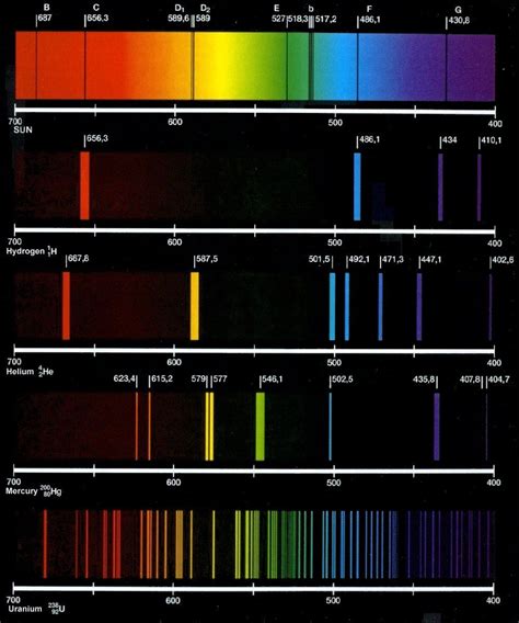Line spectrum: a series of fine lines of individual colors separated by