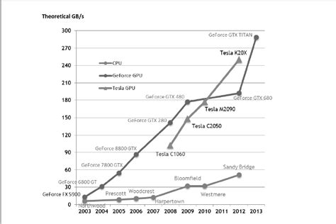 Theoretical Memory Bandwidth Of The Nvidia Gpus Download Scientific