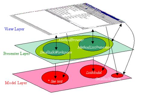 Model View Presenter Framework