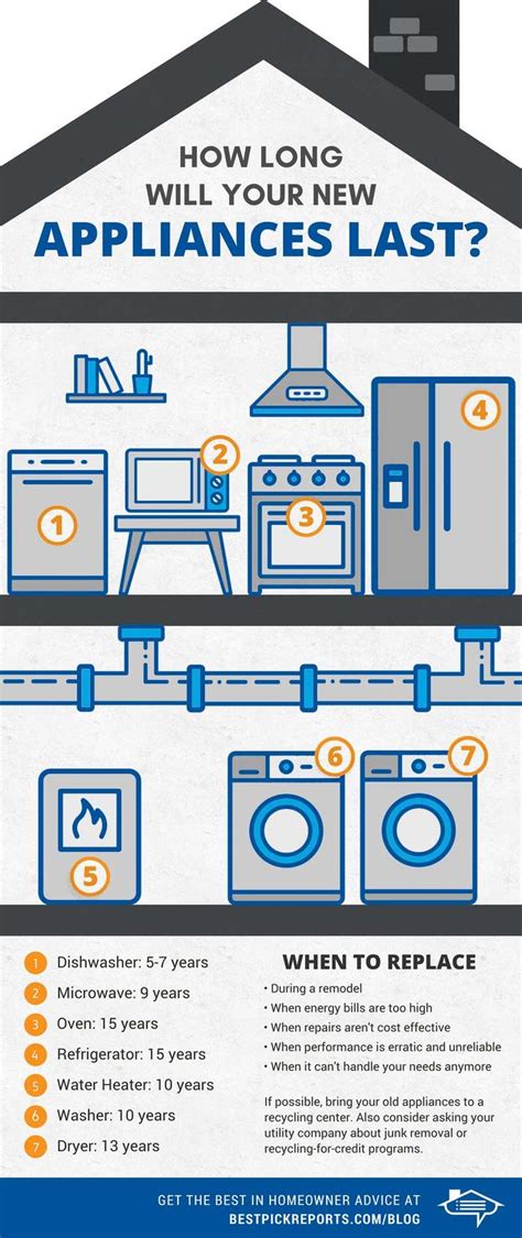 Infographic On How Long Your New Appliances Will Last Best Pick