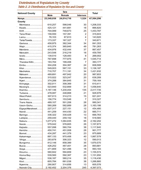 We did not find results for: Census Results 2019 in Kenya (Population per County Report pdf) - Kenyayote
