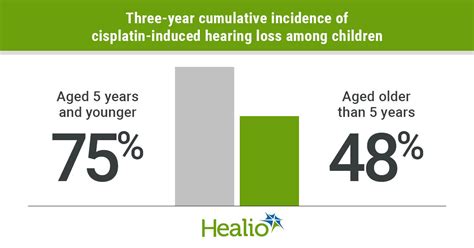 Cisplatin Induced Hearing Loss Common Among Very Young Children Early