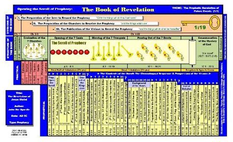 Book Of Revelation Timeline Chart Book Of Revelation 1 Says
