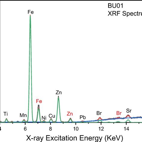 The Fitted Xrf Spectrum Of Sample Bu01 Data Is Shown In Black While