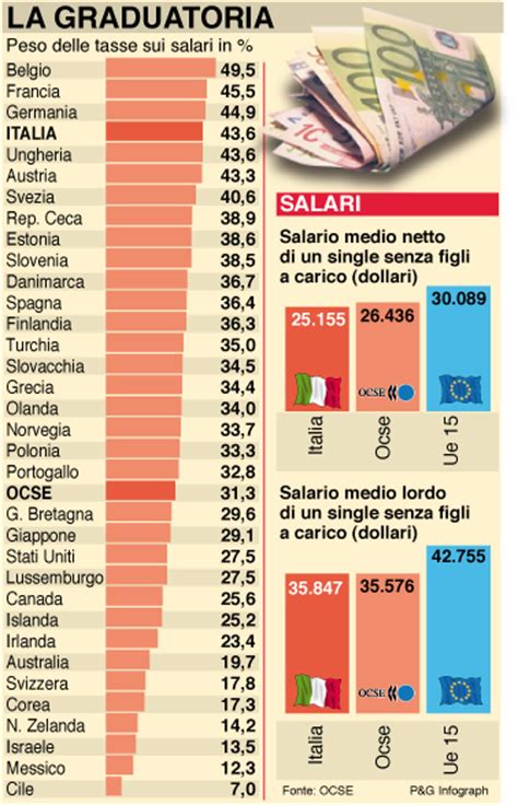 Tasse E Inflazione Si Mangiano Gli Aumenti Buste Paga Ferme Da