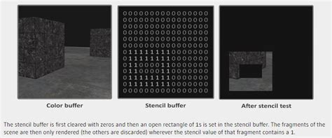 Stencil Buffer And Deferred Rendering Using Opengl And Glsl Stack
