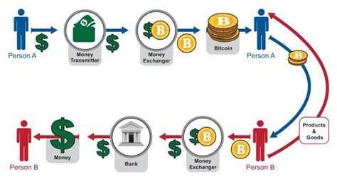 What Is Virtual Currency