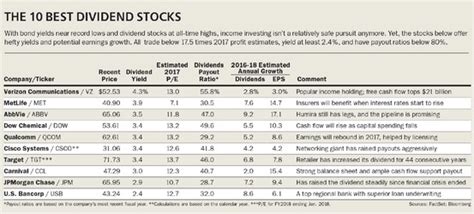 The 10 Best Dividend Stocks Barrons