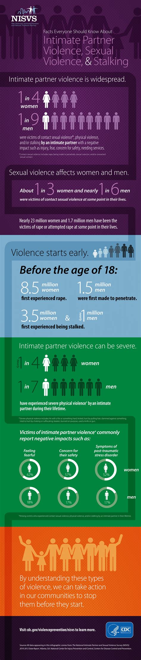 Cdcs Summary Of Intimate Partner Violence Sexual Violence And