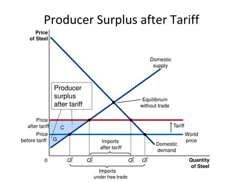 Your purchase will likely result in a consumer surplus: PPT - Taxes, Subsidies, and Tariffs: "Small" Country ...