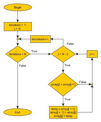 Bubble Sort Bubble Sort Algorithm Bubbles