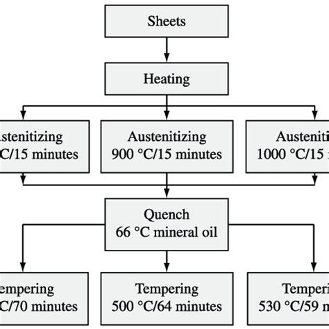Pdf Influence Of Phosphorus Content And Quenchingtempering