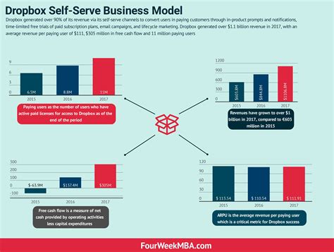 Dropbox Self Serve Business Model In A Nutshell Fourweekmba