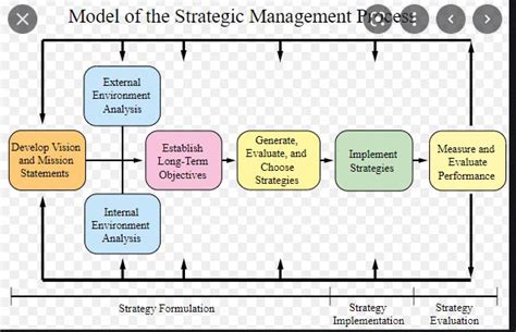 Comprehensive Strategic Management Model Project Management