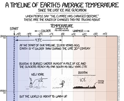 Xkcd Takes On Global Warming